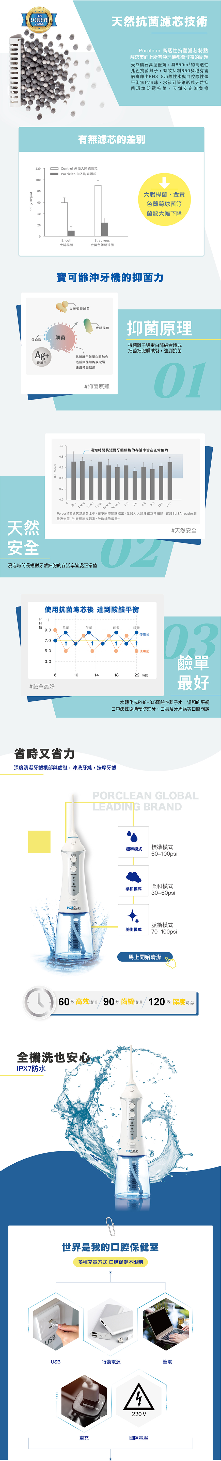 01-PORClean抗菌沖牙機-長條圖03